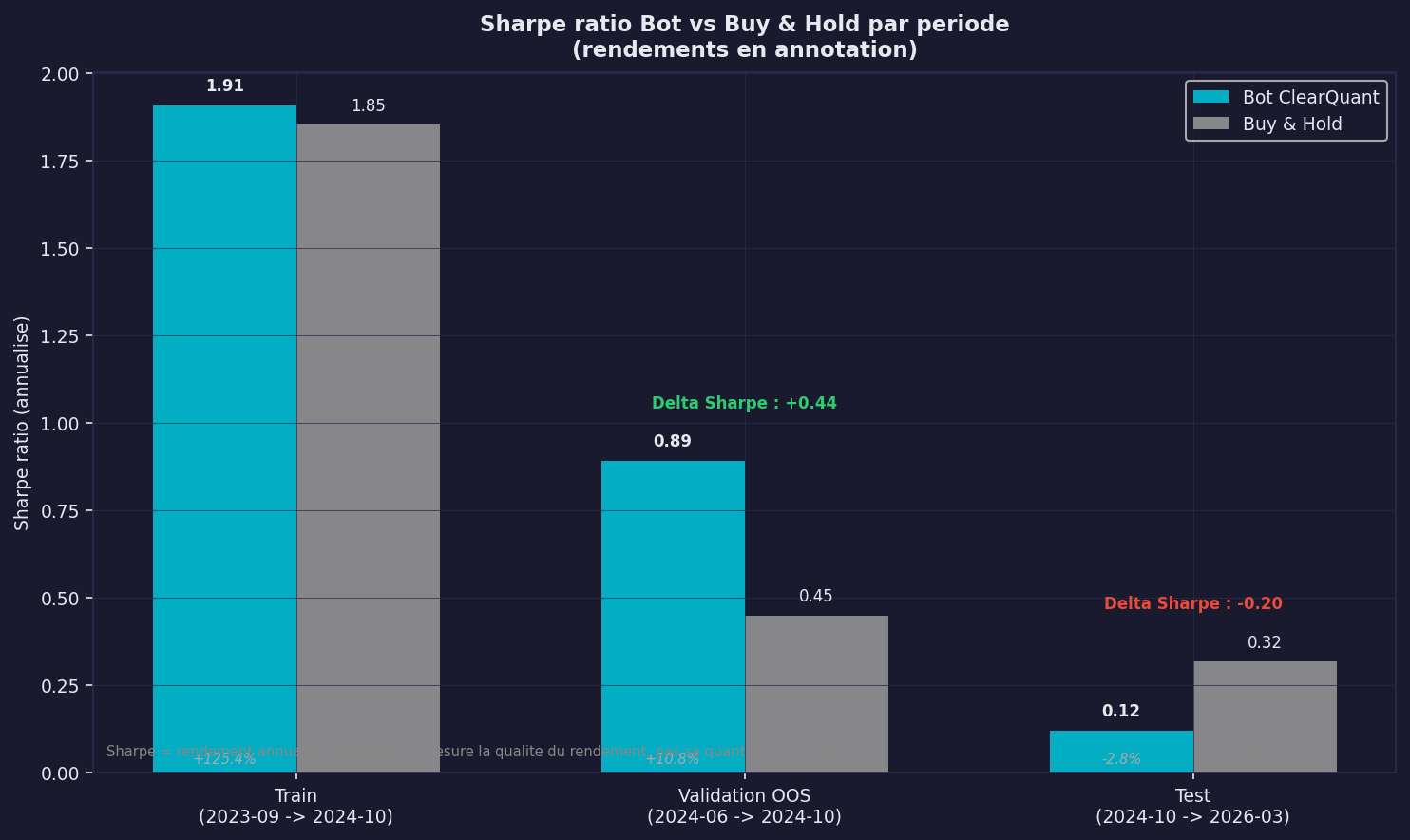 Fig. 3 — Rendement cumulé par période avec alpha et UCR annotés