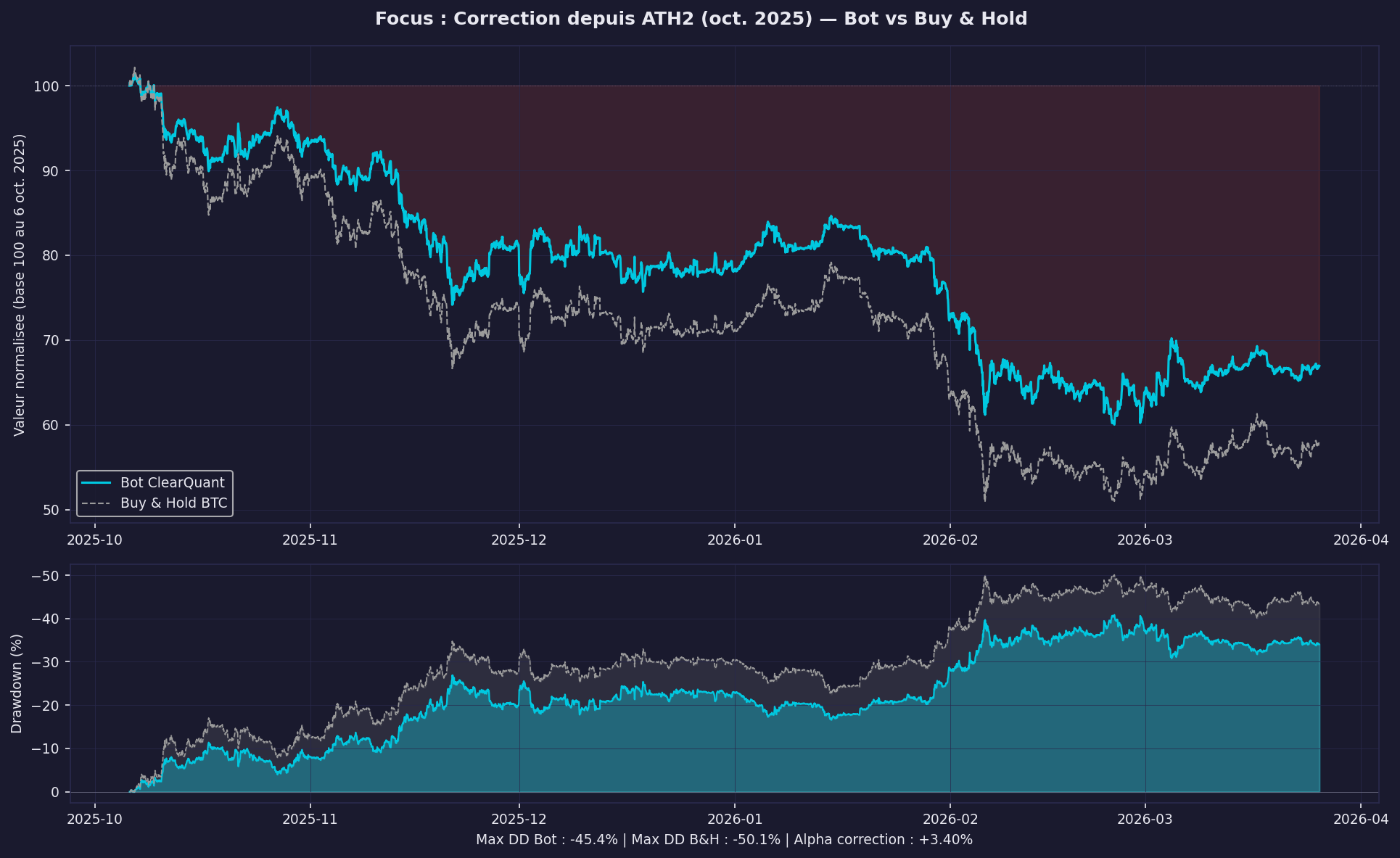 Fig. 5 — Correction depuis ATH2 (oct. 2025) : equity curve et drawdown bot vs B&H, base 100 au 6-10-2025